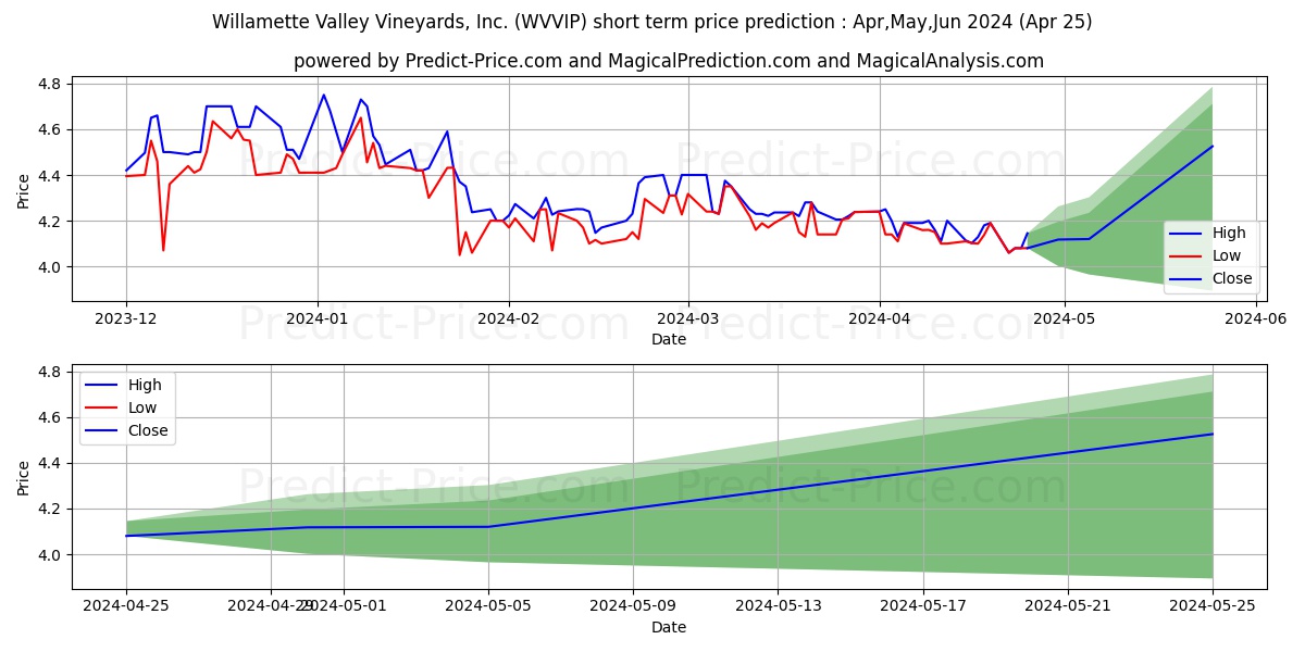 Willamette Valley Vineyards, In stock short term price prediction: Apr,May,Jun 2024|WVVIP: 5.20
