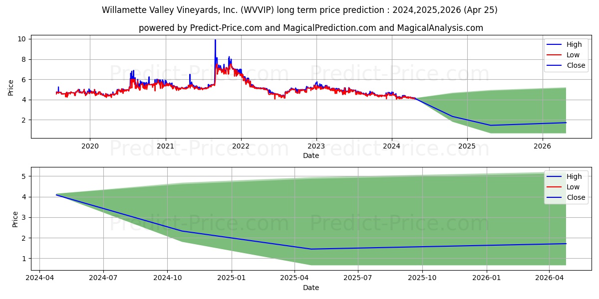 Willamette Valley Vineyards, In stock long term price prediction: 2024,2025,2026|WVVIP: 4.7744