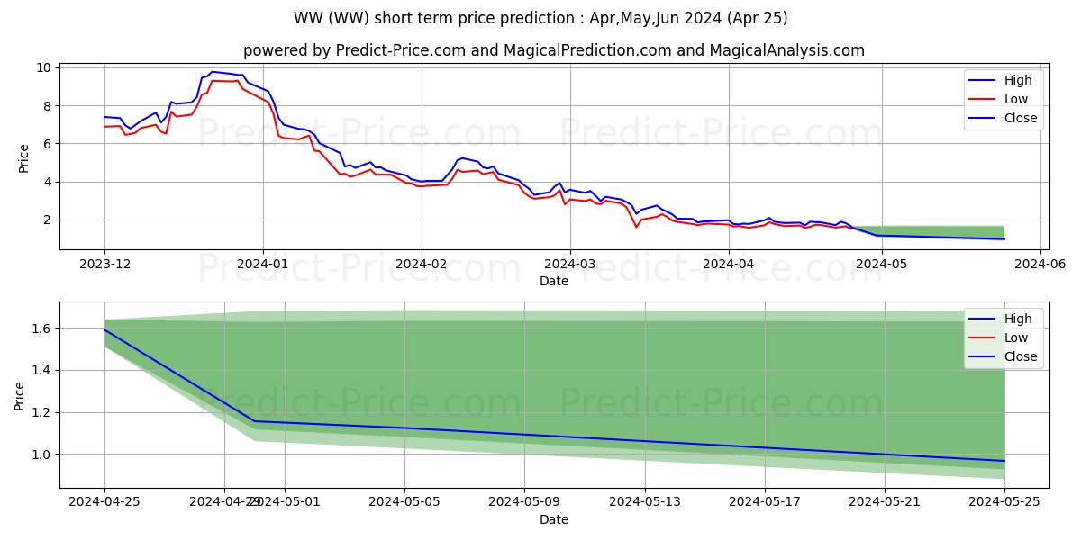 WW International, Inc. stock short term price prediction: Apr,May,Jun 2024|WW: 4.55
