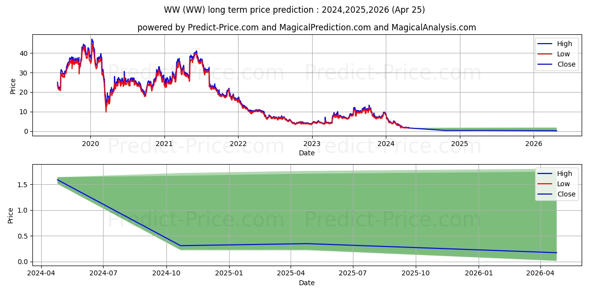 WW International, Inc. stock long term price prediction: 2024,2025,2026|WW: 3.0647