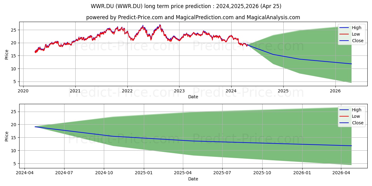 WOOLWORTHS GROUP LTD. stock long term price prediction: 2024,2025,2026|WWR.DU: 23.5089