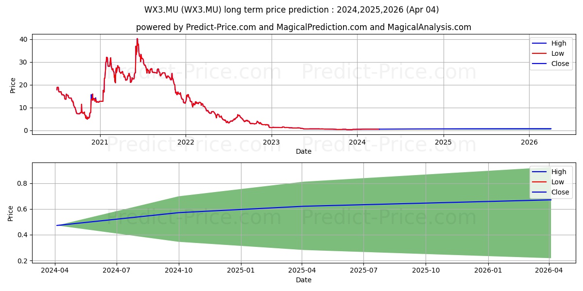PENNA REAL EST.INV.TR.SBI stock long term price prediction: 2024,2025,2026|WX3.MU: 0.6985