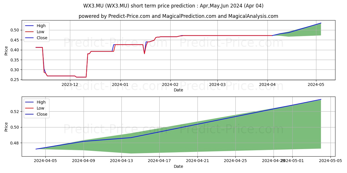 PENNA REAL EST.INV.TR.SBI stock short term price prediction: Apr,May,Jun 2024|WX3.MU: 0.70