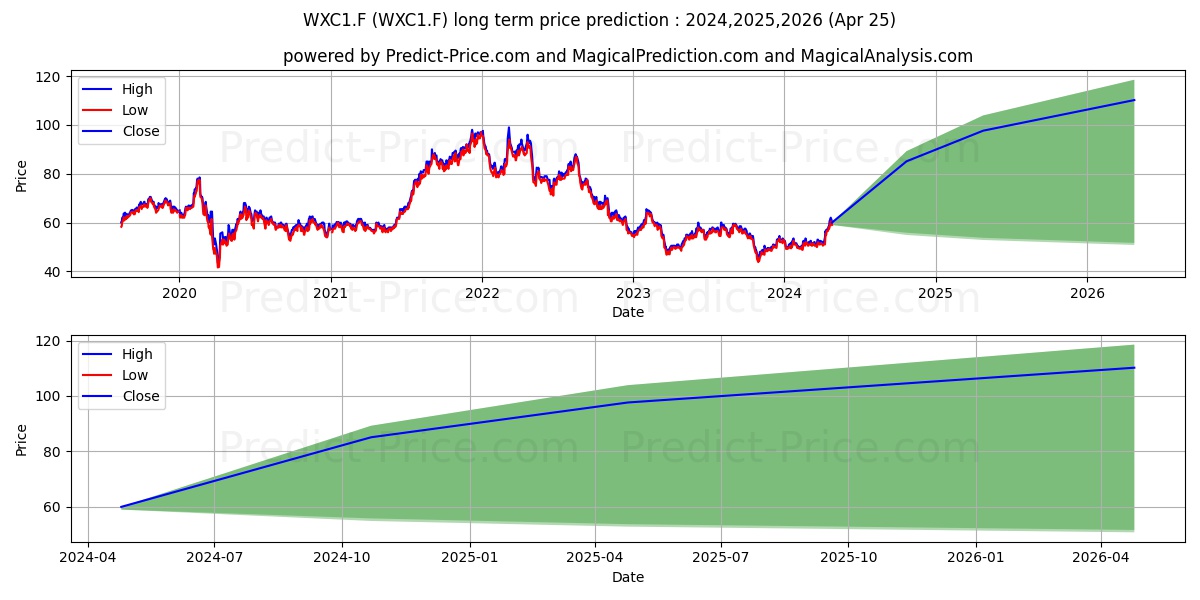 CENTERSPACE  SBI stock long term price prediction: 2024,2025,2026|WXC1.F: 76.6174