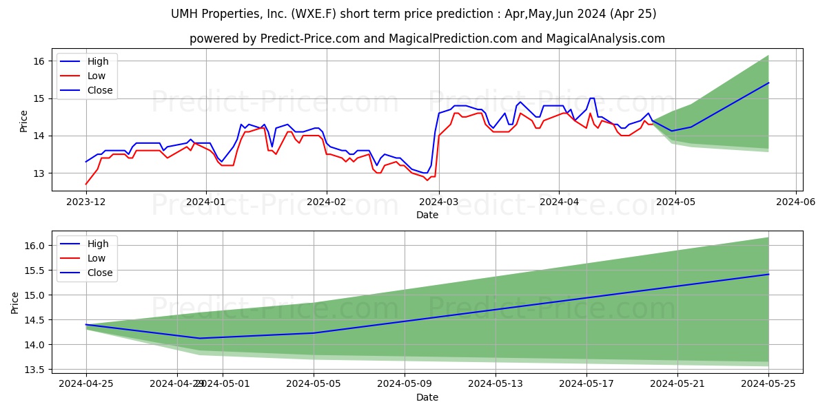 UMH PROPERTIES INC.DL-,10 stock short term price prediction: Apr,May,Jun 2024|WXE.F: 16.50