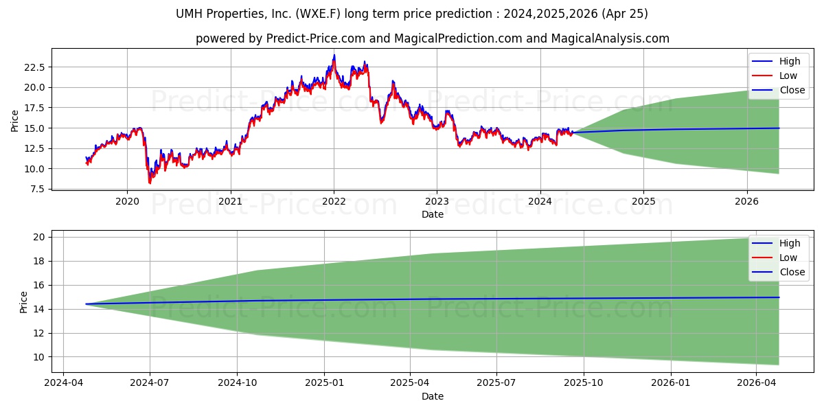 UMH PROPERTIES INC.DL-,10 stock long term price prediction: 2024,2025,2026|WXE.F: 17.5677