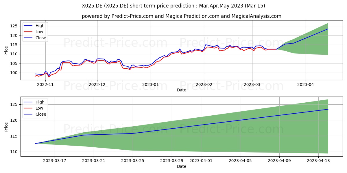 LYX MSCI EU MID CAP ETF I stock short term price prediction: Apr,May,Jun 2023|X025.DE: 154.79