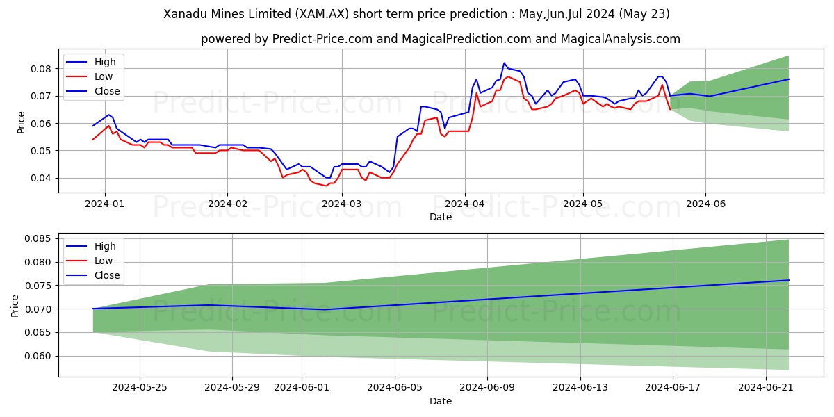 XANADUMINE FPO stock short term price prediction: May,Jun,Jul 2024|XAM.AX: 0.076
