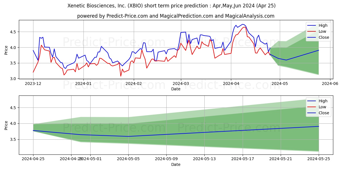 Xenetic Biosciences, Inc. stock short term price prediction: Apr,May,Jun 2024|XBIO: 6.25