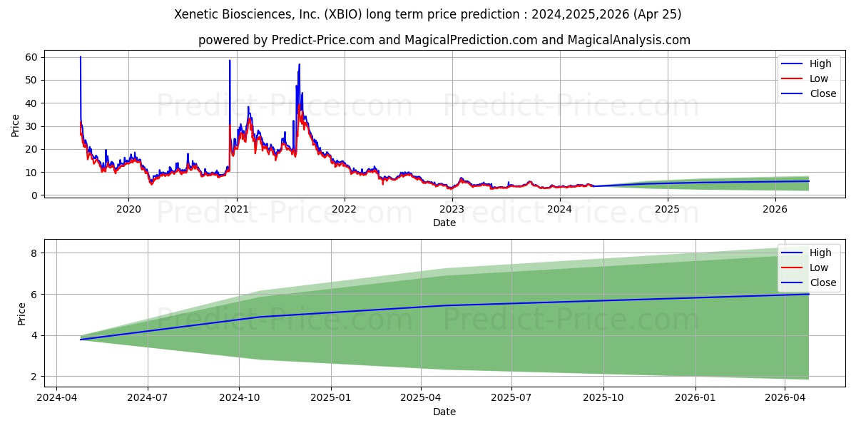 Xenetic Biosciences, Inc. stock long term price prediction: 2024,2025,2026|XBIO: 6.3375