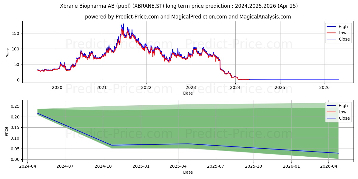 Xbrane Biopharma AB stock long term price prediction: 2024,2025,2026|XBRANE.ST: 1.8036