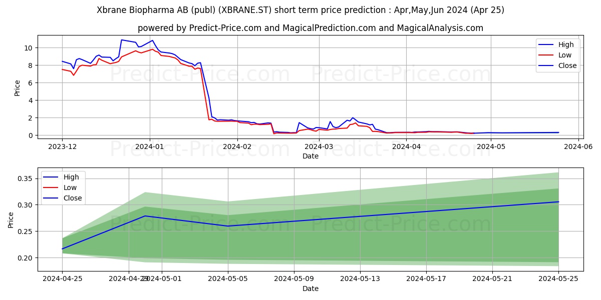 Xbrane Biopharma AB stock short term price prediction: May,Jun,Jul 2024|XBRANE.ST: 1.80