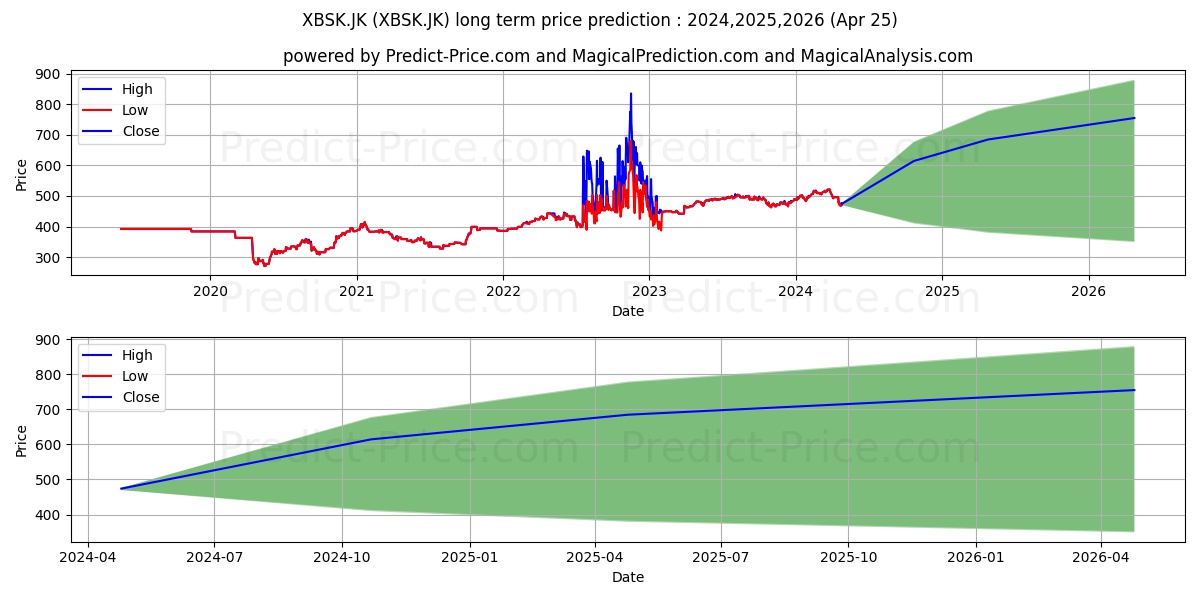 Reksa Dana Indeks Batavia SRI-K stock long term price prediction: 2024,2025,2026|XBSK.JK: 725.0417