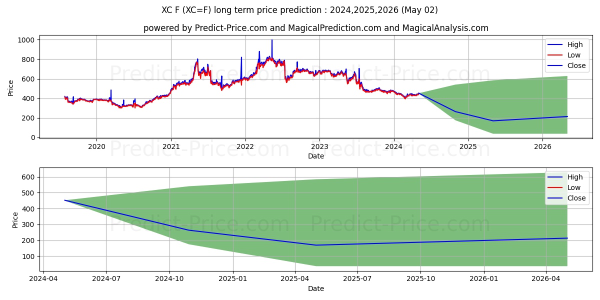 Mini-Corn Futures long term price prediction: 2024,2025,2026|XC=F: 497.5845