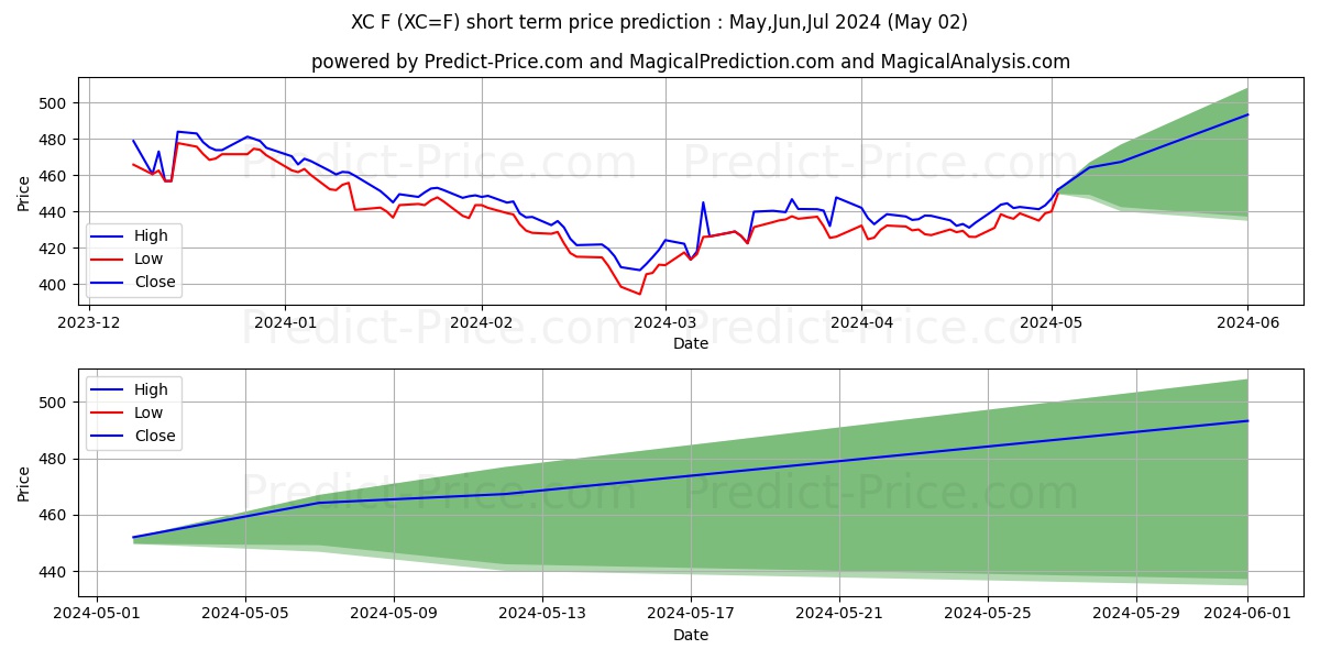 Mini-Corn Futures short term price prediction: May,Jun,Jul 2024|XC=F: 497.5844570159912336748675443232059