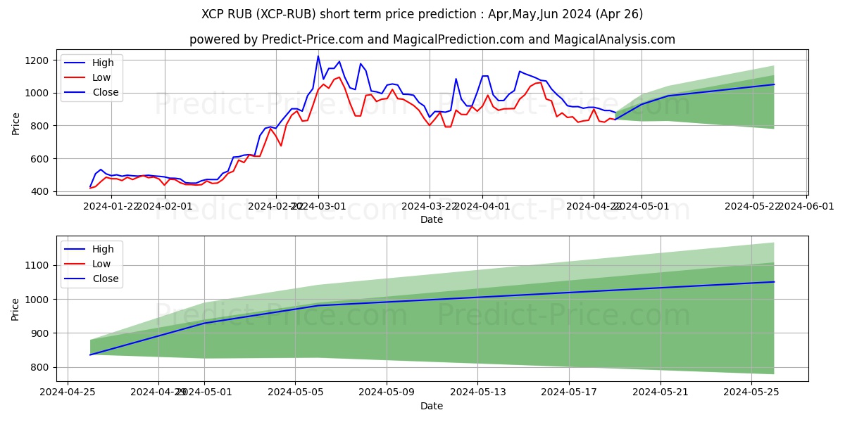 Counterparty RUB short term price prediction: May,Jun,Jul 2024|XCP-RUB: 2,113.61