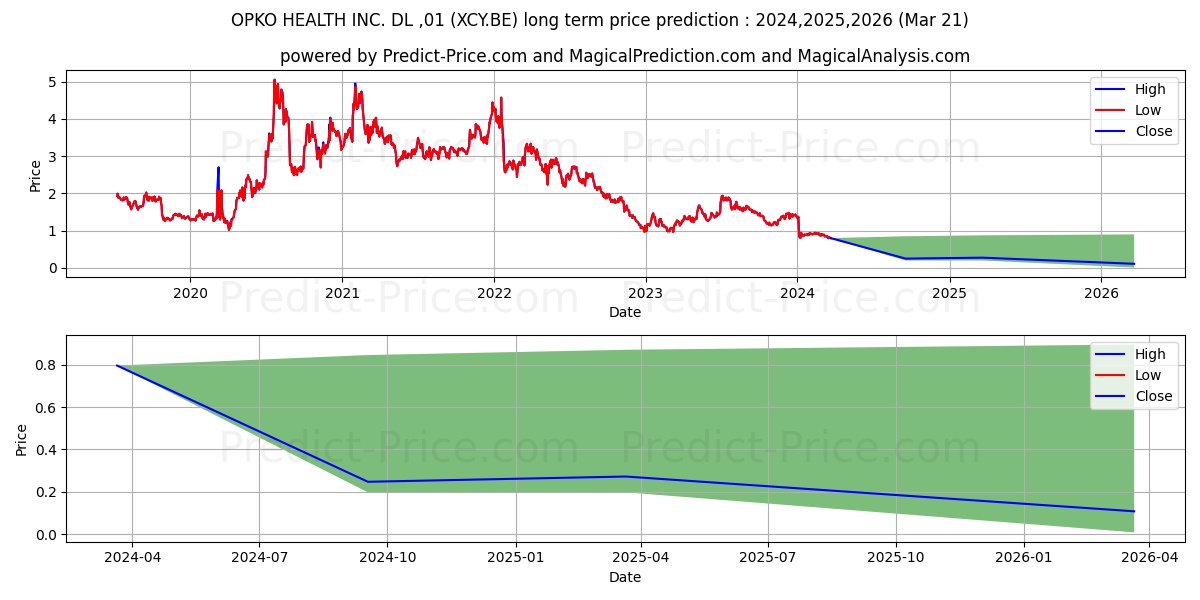 OPKO HEALTH INC.  DL-,01 stock long term price prediction: 2024,2025,2026|XCY.BE: 0.9669