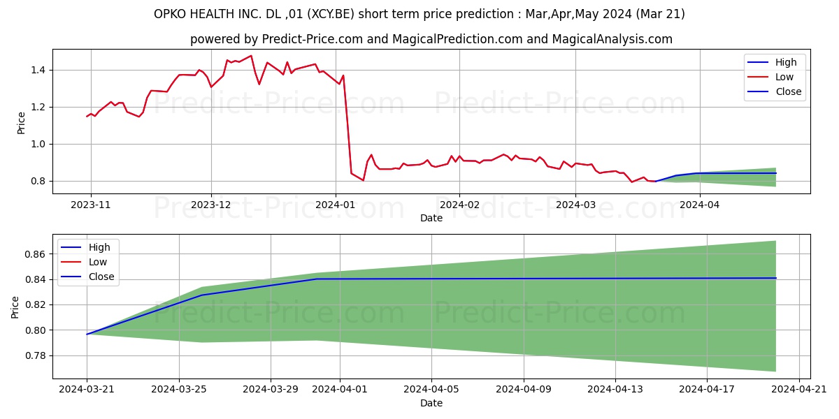OPKO HEALTH INC.  DL-,01 stock short term price prediction: Apr,May,Jun 2024|XCY.BE: 0.97