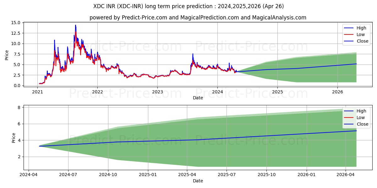 XinFinNetwork INR long term price prediction: 2024,2025,2026|XDC-INR: 6.943