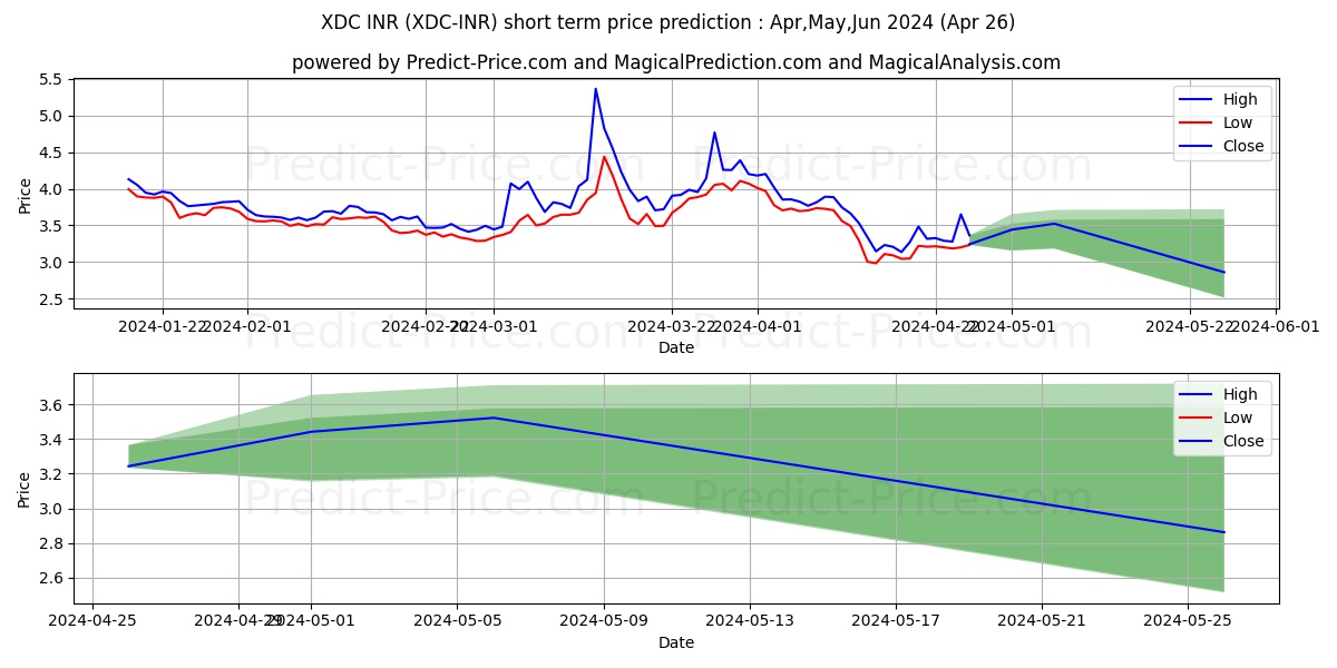 XinFinNetwork INR short term price prediction: May,Jun,Jul 2024|XDC-INR: 6.943