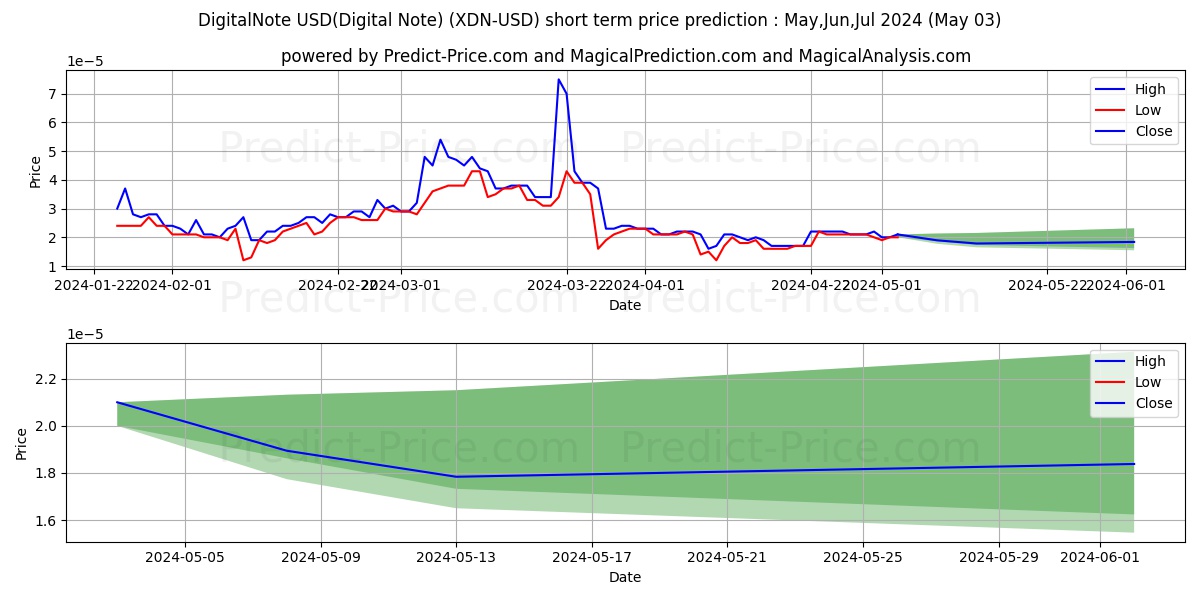 DigitalNote short term price prediction: May,Jun,Jul 2024|XDN: 0.000052$