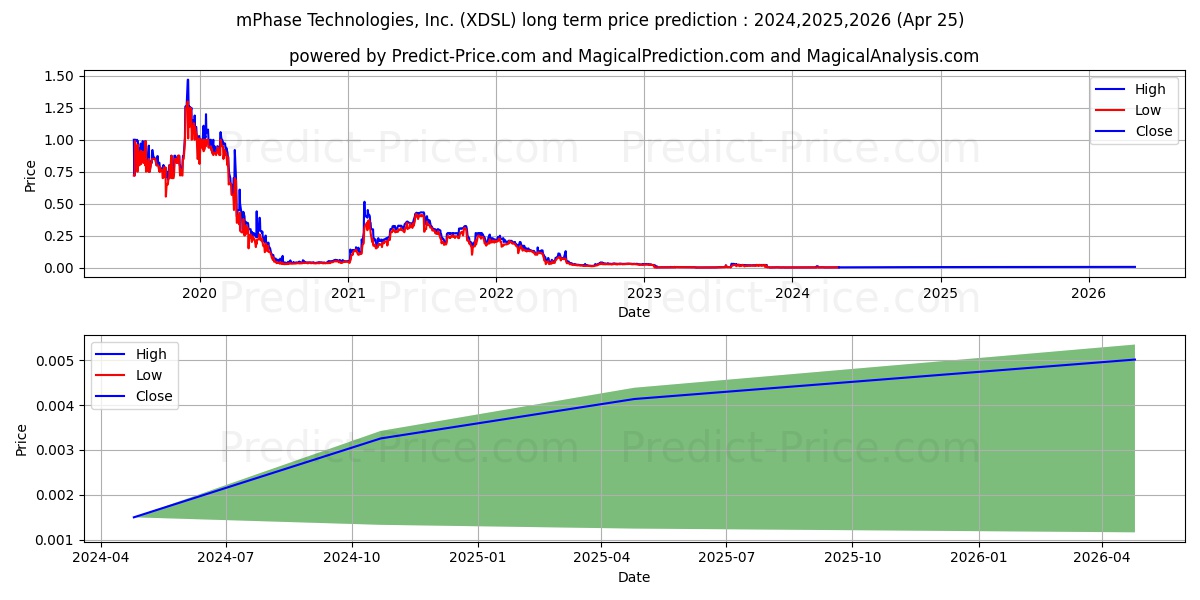 MPHASE TECHNOLOGIES INC stock long term price prediction: 2024,2025,2026|XDSL: 0.0046