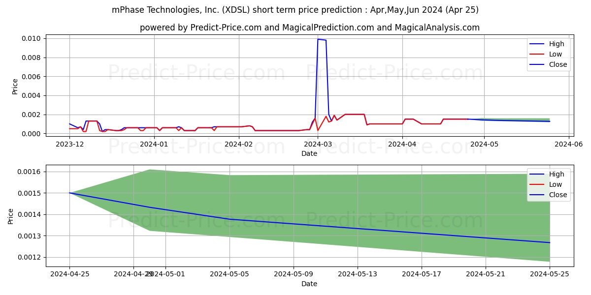 MPHASE TECHNOLOGIES INC stock short term price prediction: May,Jun,Jul 2024|XDSL: 0.0046