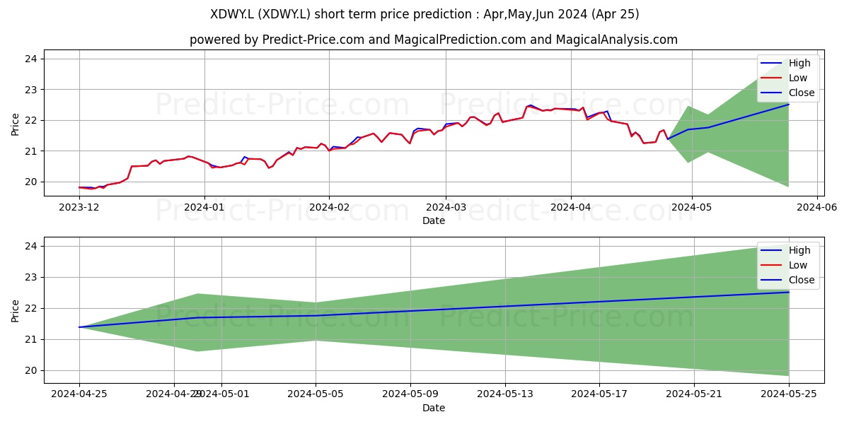 XTRACKERS (IE) PUBLIC LIMITED C stock short term price prediction: Apr,May,Jun 2024|XDWY.L: 32.89