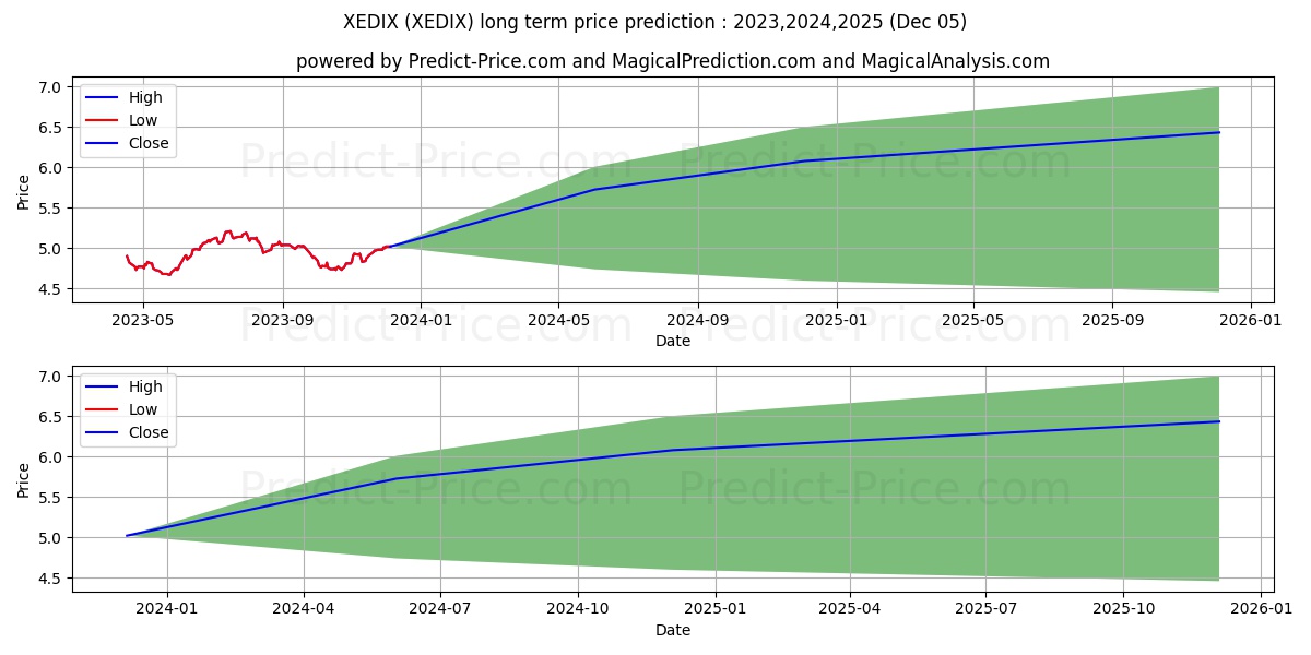 Stone Harbor Emerging Markets T stock long term price prediction: 2023,2024,2025|XEDIX: 5.6608
