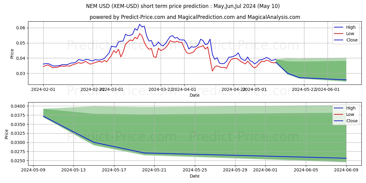 NEM short term price prediction: May,Jun,Jul 2024|XEM: 0.095$