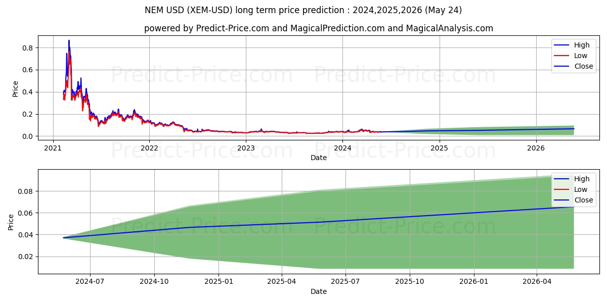 NEM long term price prediction: 2024,2025,2026|XEM: 0.0868$