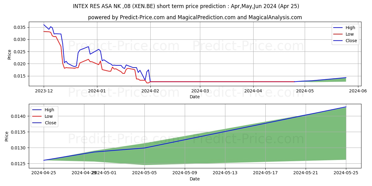 DLT ASA  NK 1,60 stock short term price prediction: May,Jun,Jul 2024|XEN.BE: 0.014