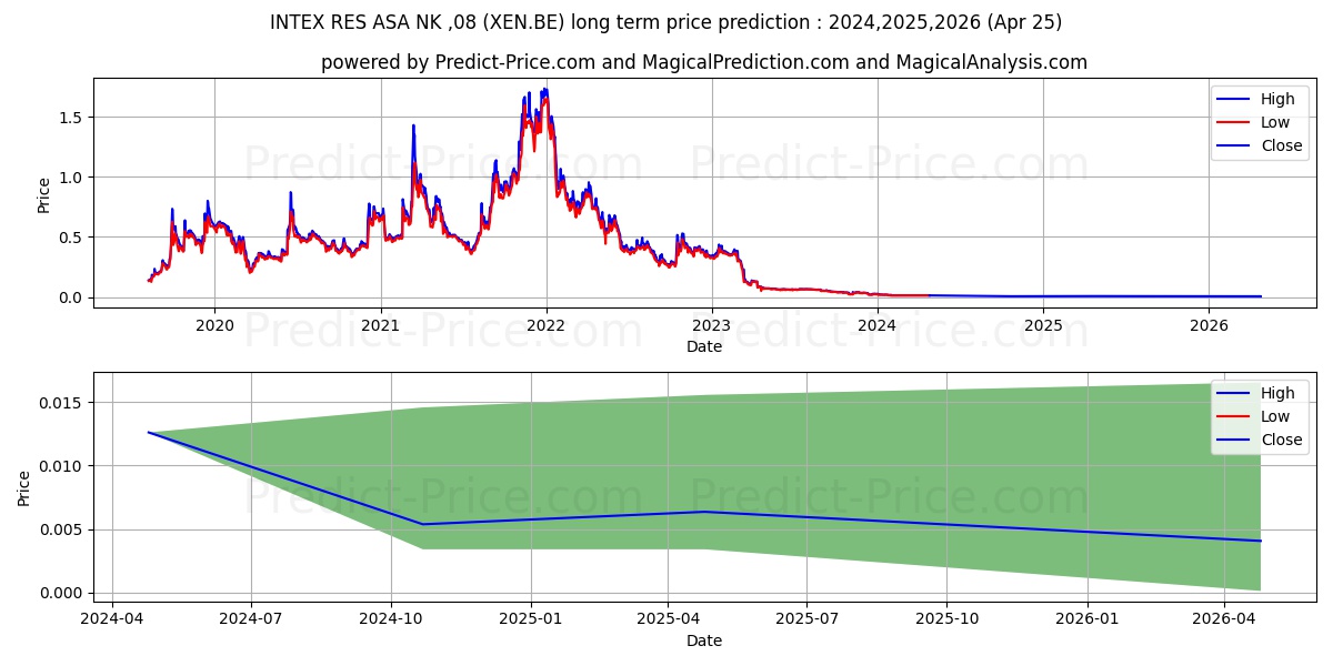 DLT ASA  NK 1,60 stock long term price prediction: 2024,2025,2026|XEN.BE: 0.0146