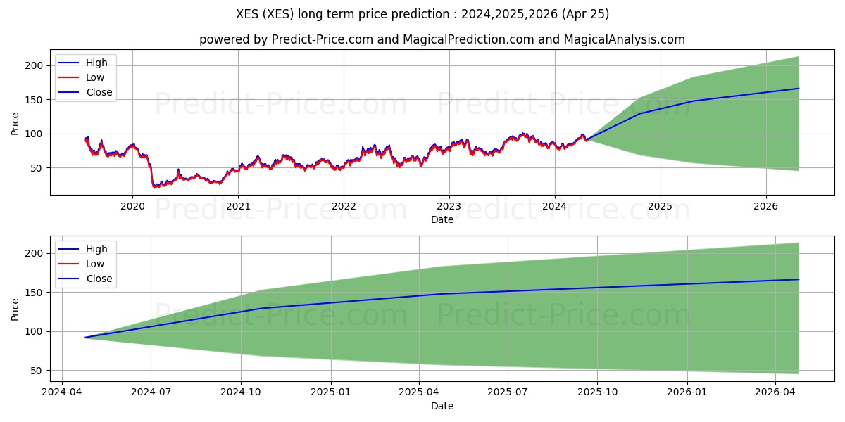 SPDR Series Trust SPDR S&P Oil  stock long term price prediction: 2024,2025,2026|XES: 143.8989