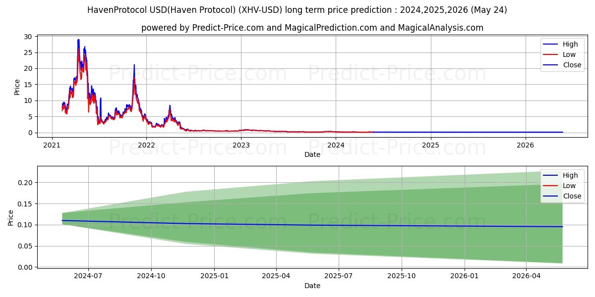 HavenProtocol long term price prediction: 2024,2025,2026|XHV: 0.1056$