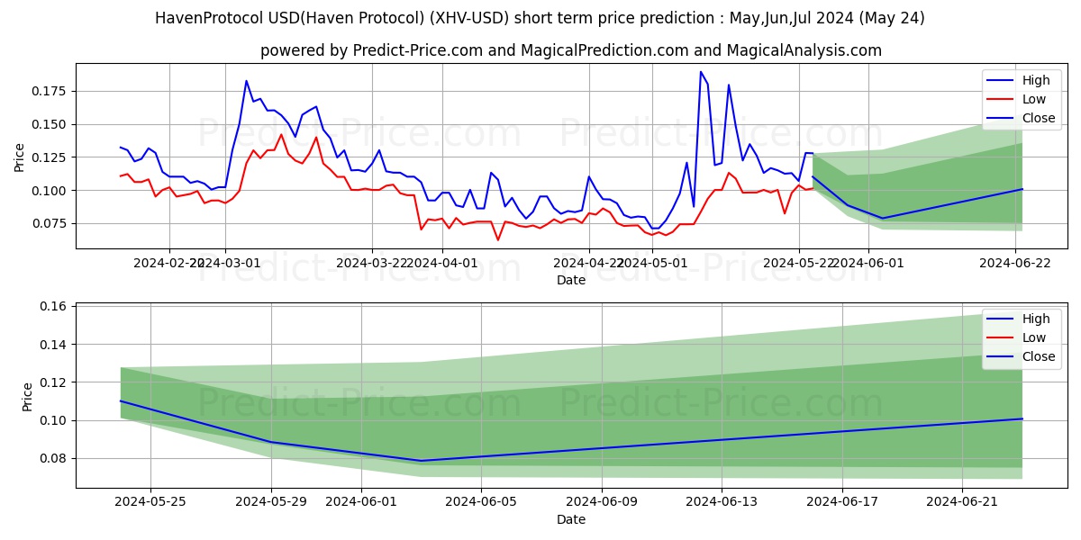 HavenProtocol short term price prediction: May,Jun,Jul 2024|XHV: 0.106$