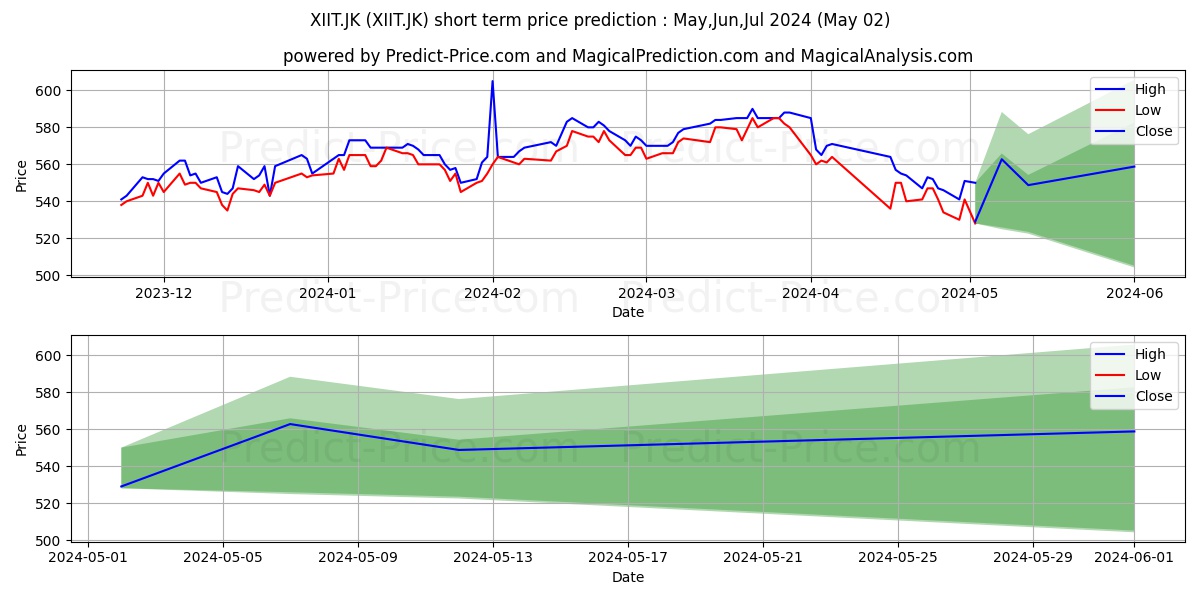 Reksa Dana Premier ETF IDX30 stock short term price prediction: Apr,May,Jun 2024|XIIT.JK: 803.4743087768554232752649113535881