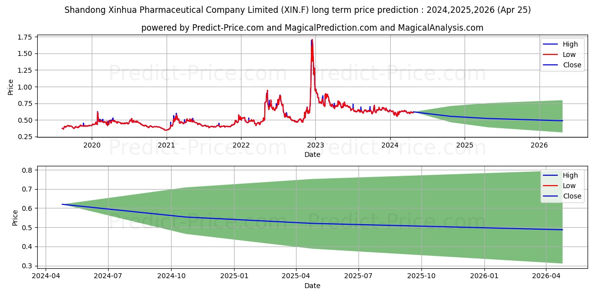 SHANDONG XINHUA PHA.H YC1 stock long term price prediction: 2024,2025,2026|XIN.F: 0.7437