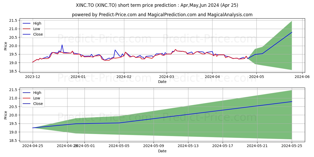 ISHARES CORE INCOME BALANCED ET stock short term price prediction: Apr,May,Jun 2024|XINC.TO: 25.50