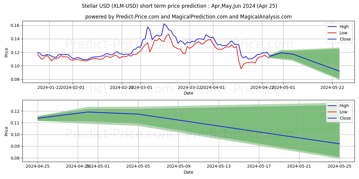 Stellar short term price prediction: Mar,Apr,May 2024|XLM: 0.18$