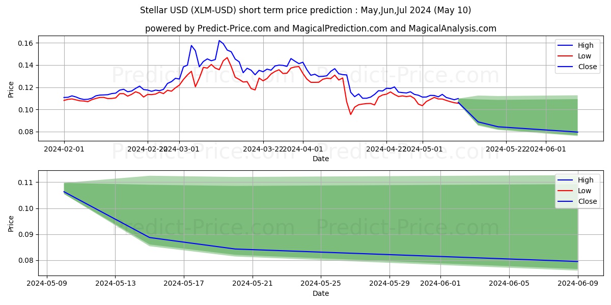 Stellar short term price prediction: May,Jun,Jul 2024|XLM: 0.19$