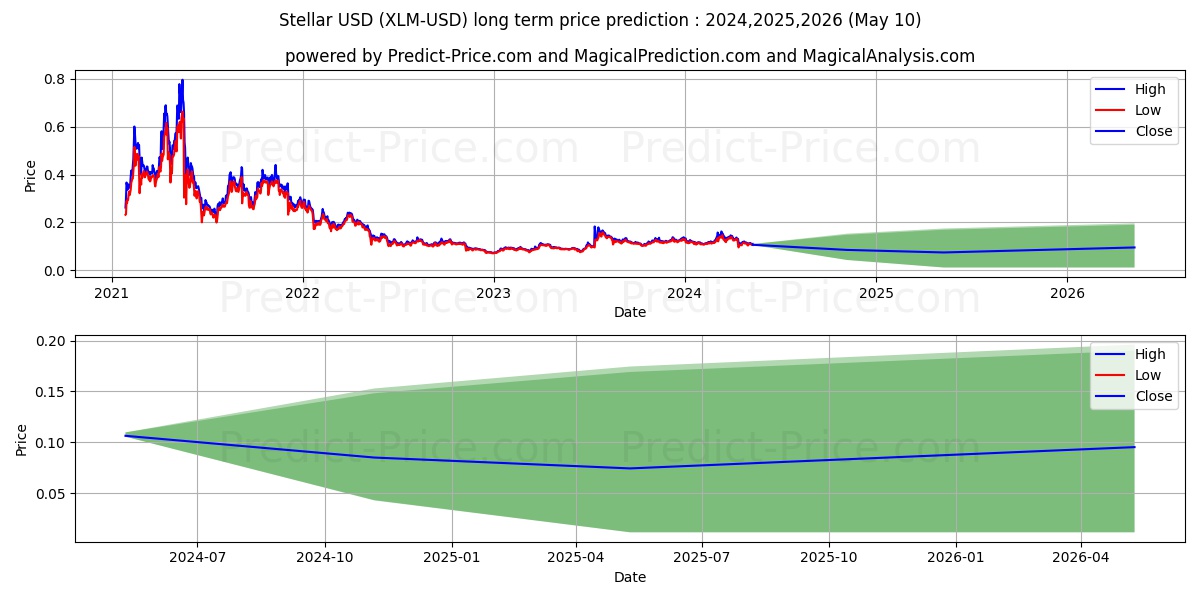 Stellar long term price prediction: 2024,2025,2026|XLM: 0.2358$