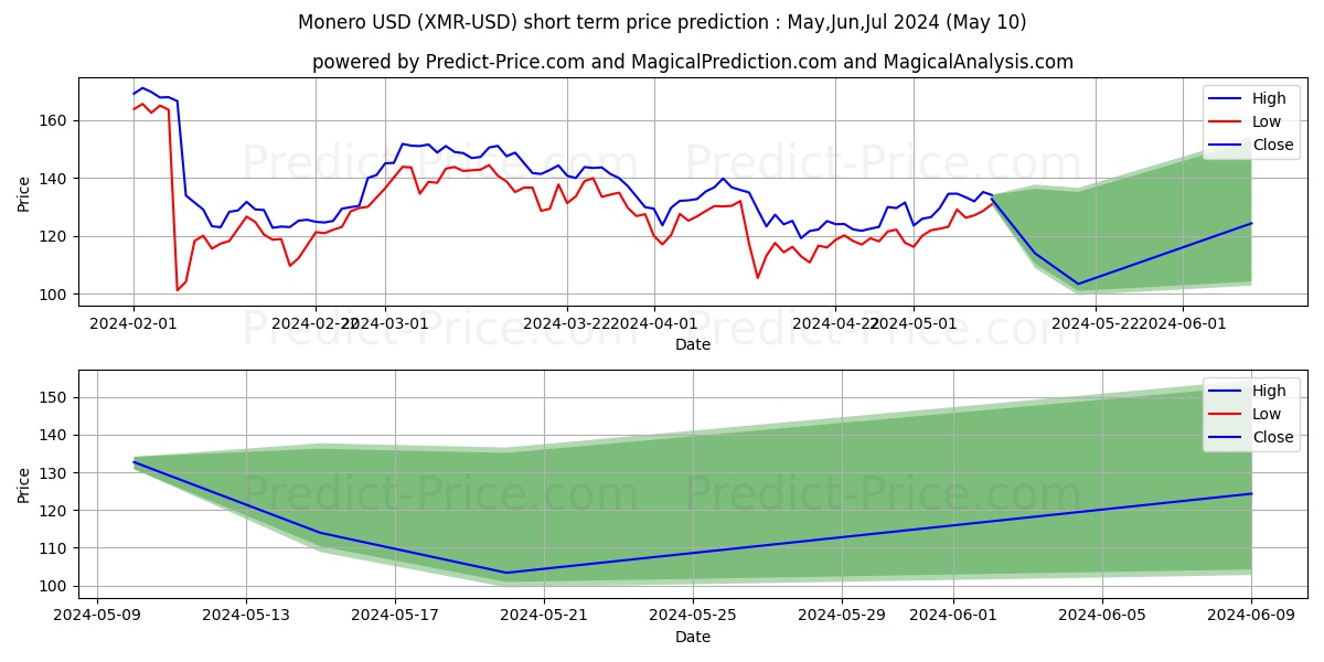 Monero short term price prediction: May,Jun,Jul 2024|XMR: 182.14$