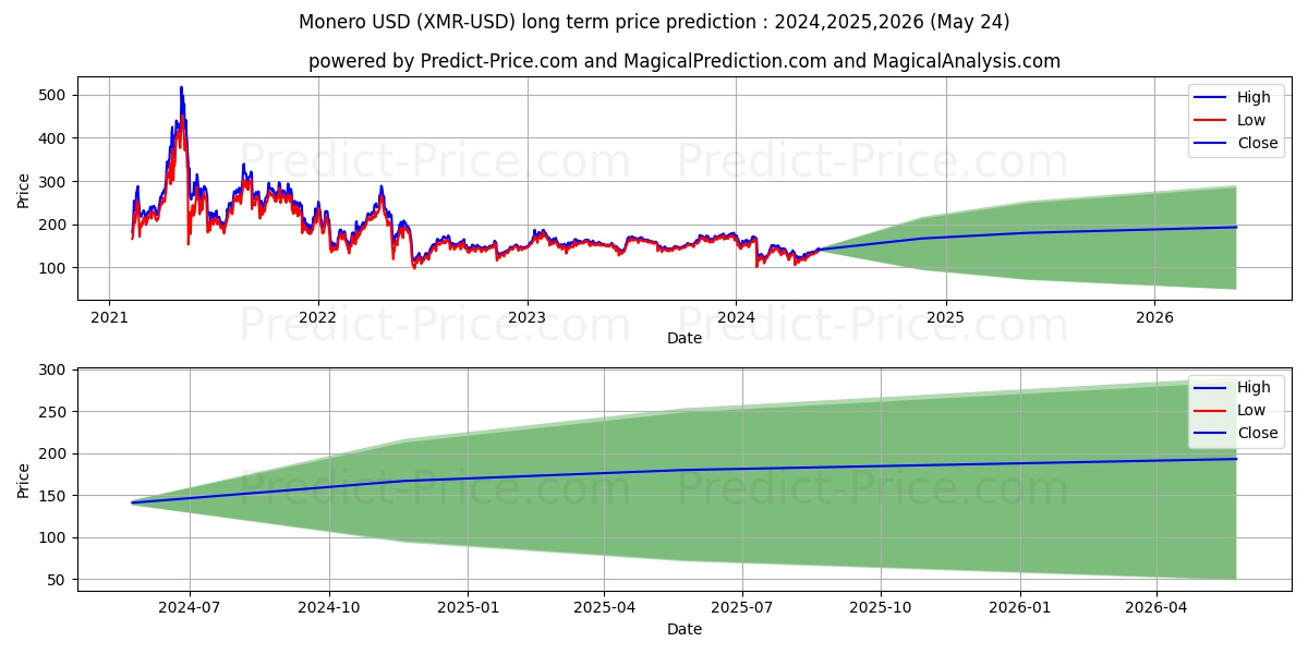 Monero long term price prediction: 2024,2025,2026|XMR: 158.8914$