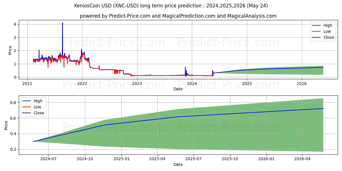 XeniosCoin long term price prediction: 2024,2025,2026|XNC: 0.148$