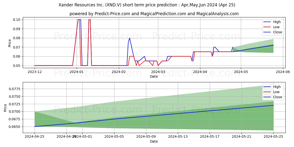 XANDER RESOURCES INC stock short term price prediction: May,Jun,Jul 2024|XND.V: 0.097