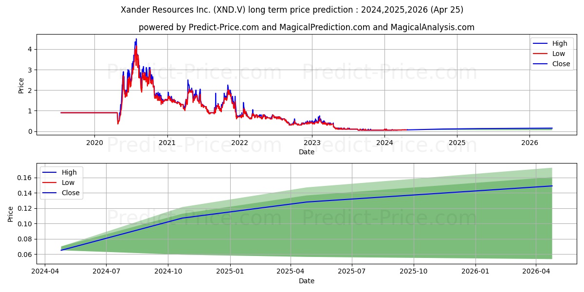 XANDER RESOURCES INC stock long term price prediction: 2024,2025,2026|XND.V: 0.1041