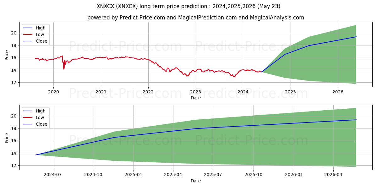 Nuveen Insured California Selec stock long term price prediction: 2024,2025,2026|XNXCX: 18.1185