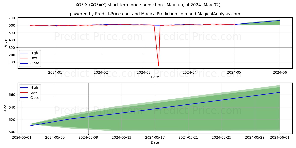 USD/XOF short term price prediction: May,Jun,Jul 2024|XOF=X: 728.6066027772728830314008519053459