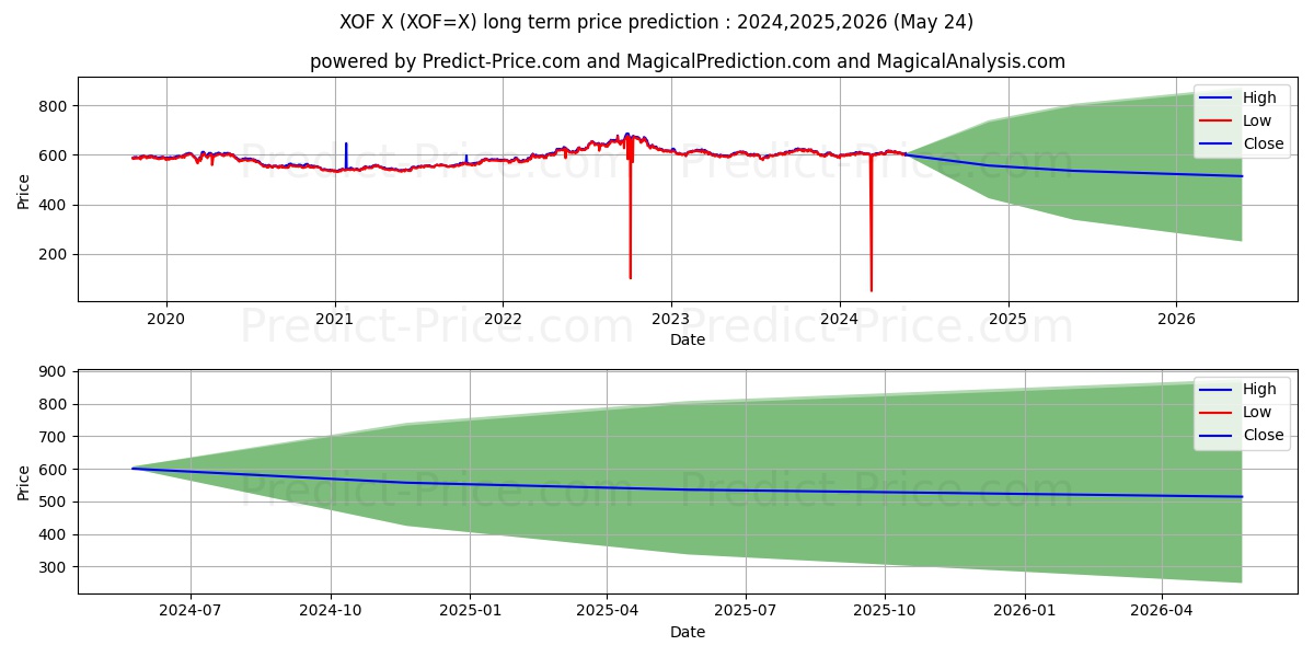 USD/XOF long term price prediction: 2024,2025,2026|XOF=X: 742.6806